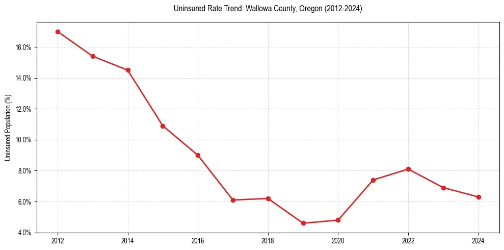 Uninsured trend chart for Wallowa County, Oregon