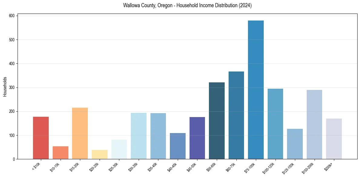 Income Distribution for 