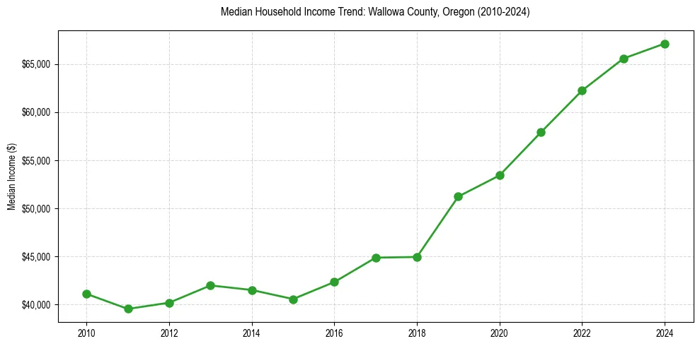Income trend for 