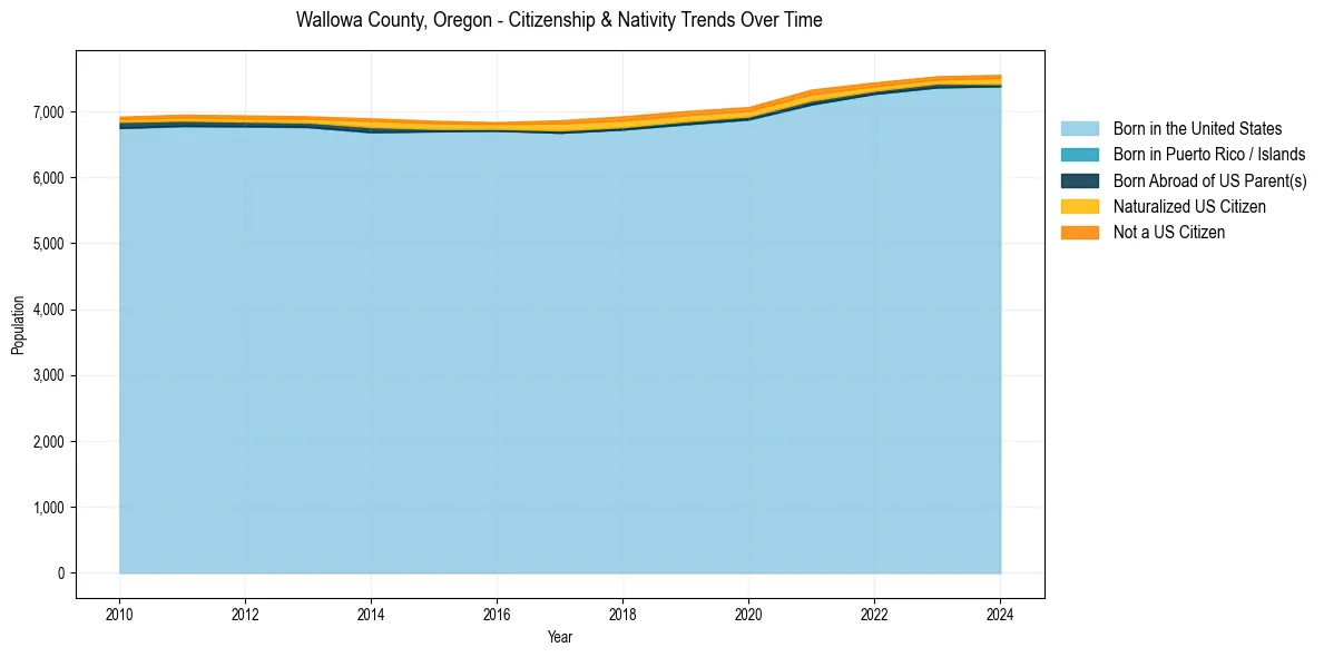 Historical nativity trends for 