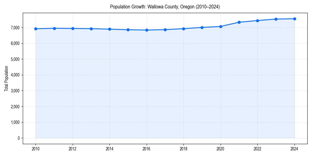 Population trends in 