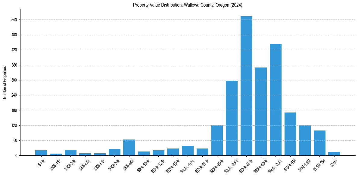 Value Distribution for 