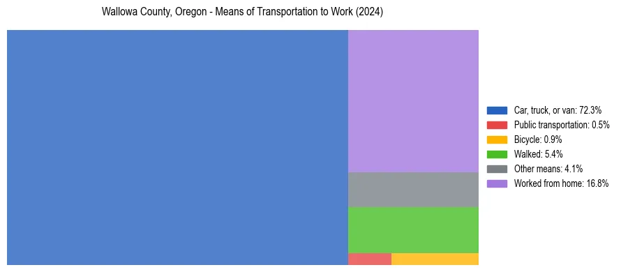 Commute modes in Wallowa County, Oregon