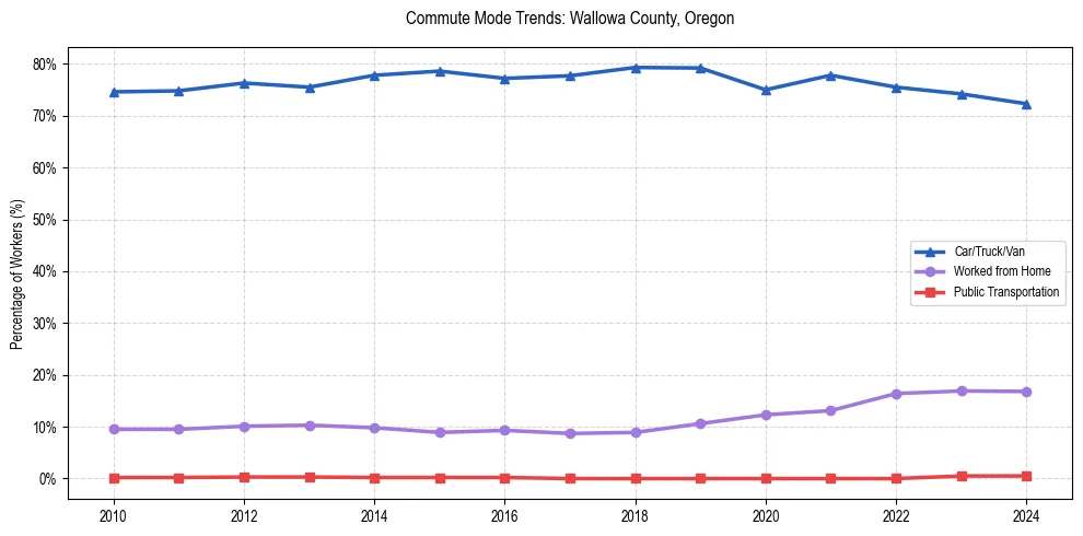 Transportation trends in Wallowa County, Oregon