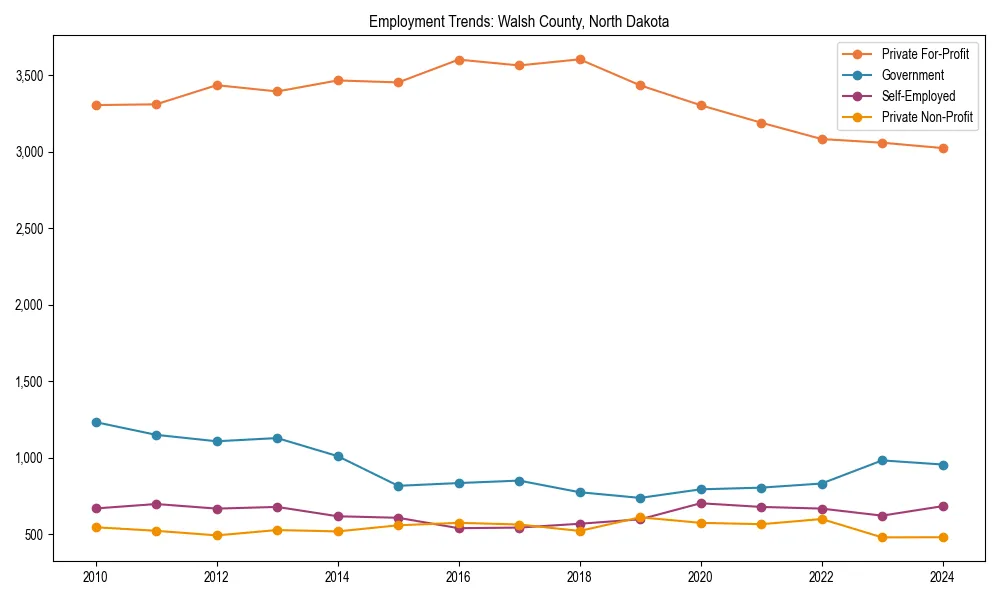 Long-term employment trends in 