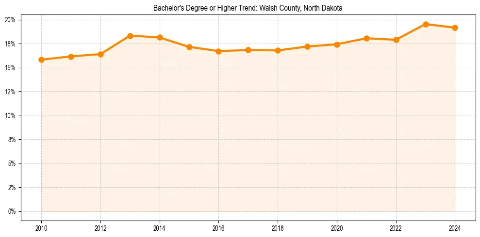 Trend chart showing bachelor degree growth in 