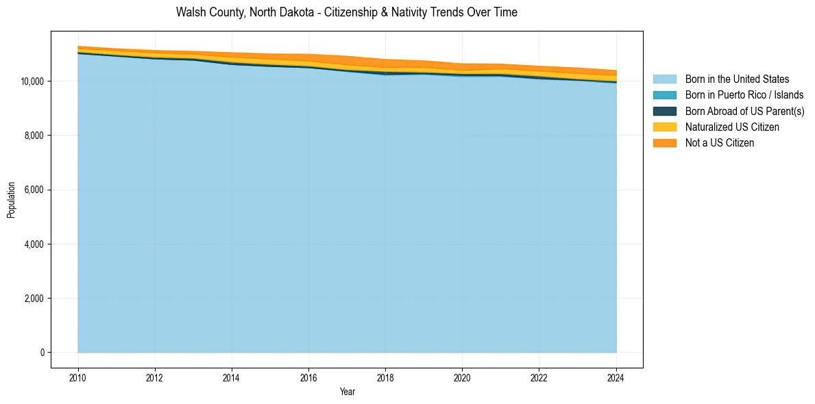 Historical nativity trends for 