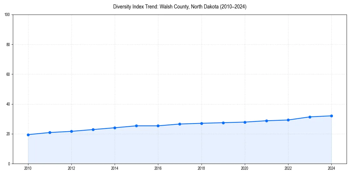 Line chart showing diversity index trends for 