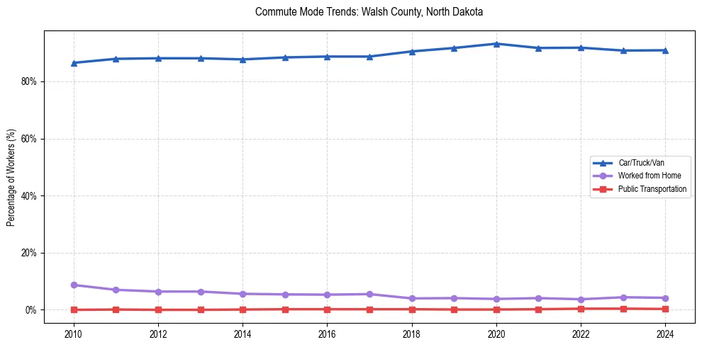 Transportation trends in Walsh County, North Dakota