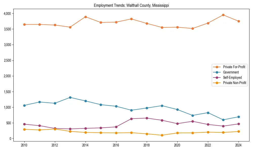 Long-term employment trends in 