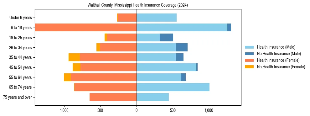 Health insurance pyramid for Walthall County, Mississippi
