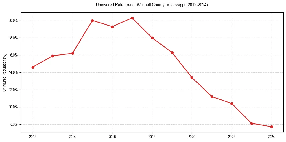 Uninsured trend chart for Walthall County, Mississippi