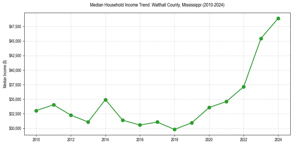 Income trend for 