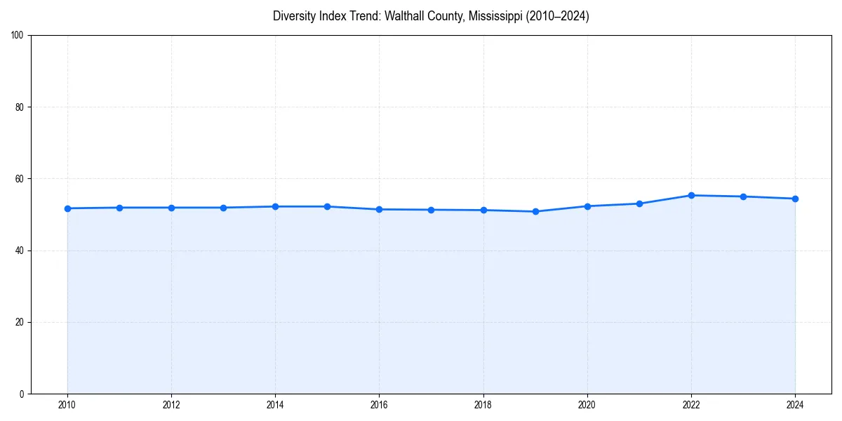 Line chart showing diversity index trends for 
