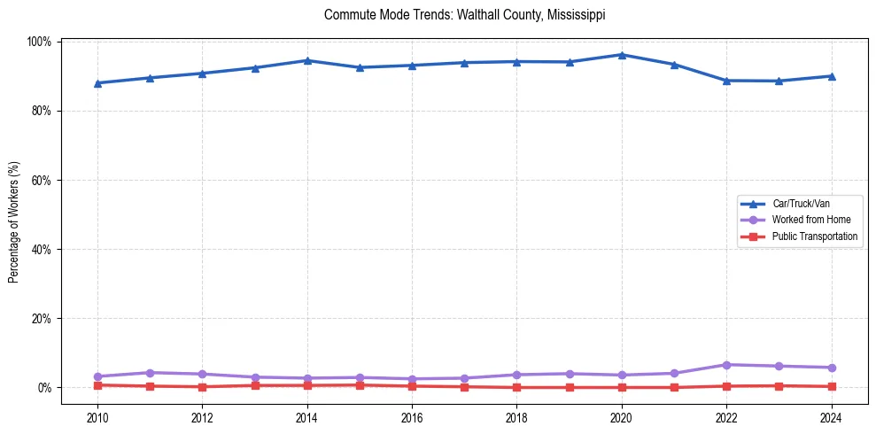 Transportation trends in Walthall County, Mississippi