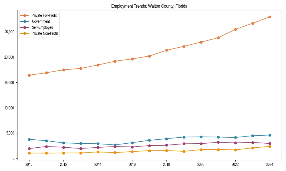 Long-term employment trends in 