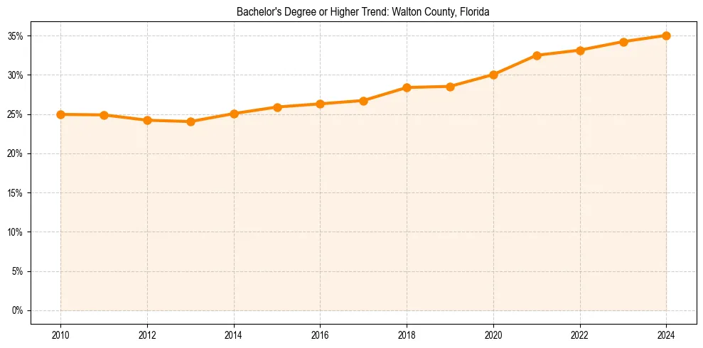 Trend chart showing bachelor degree growth in 