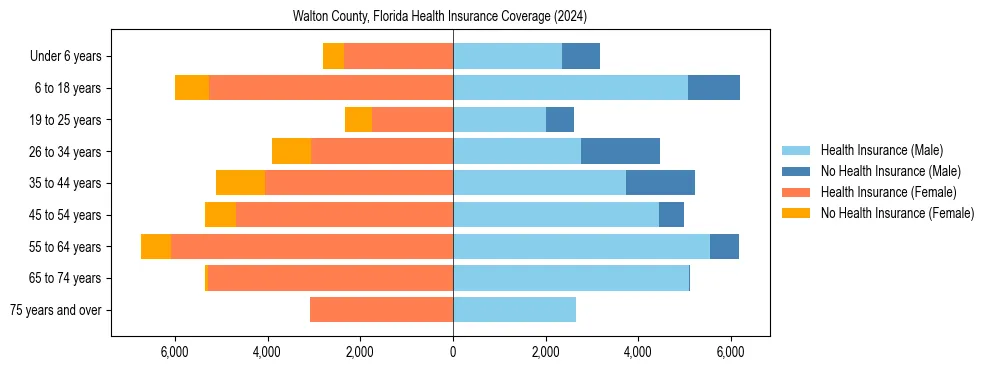 Health insurance pyramid for Walton County, Florida