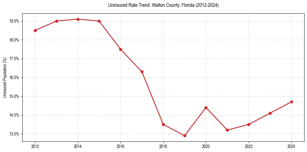 Uninsured trend chart for Walton County, Florida