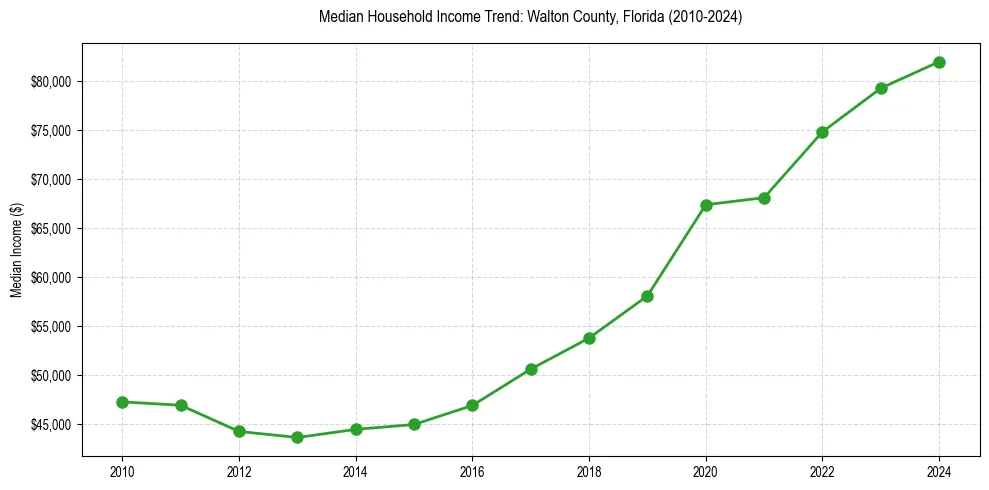 Income trend for 