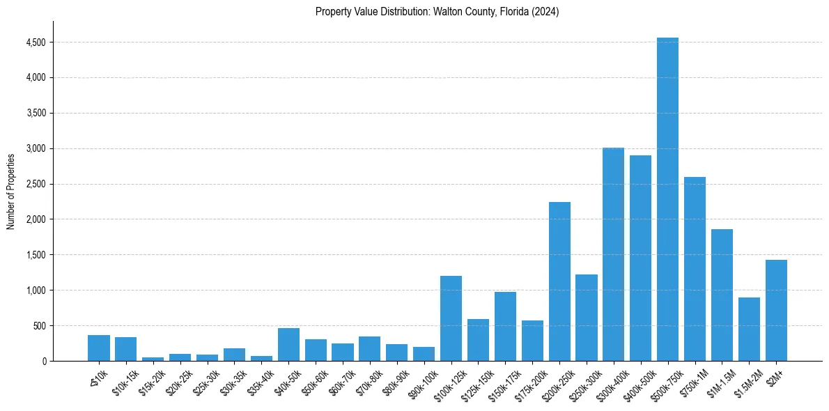 Value Distribution for 
