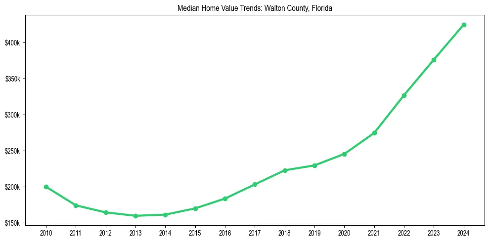 Median property value trends in 