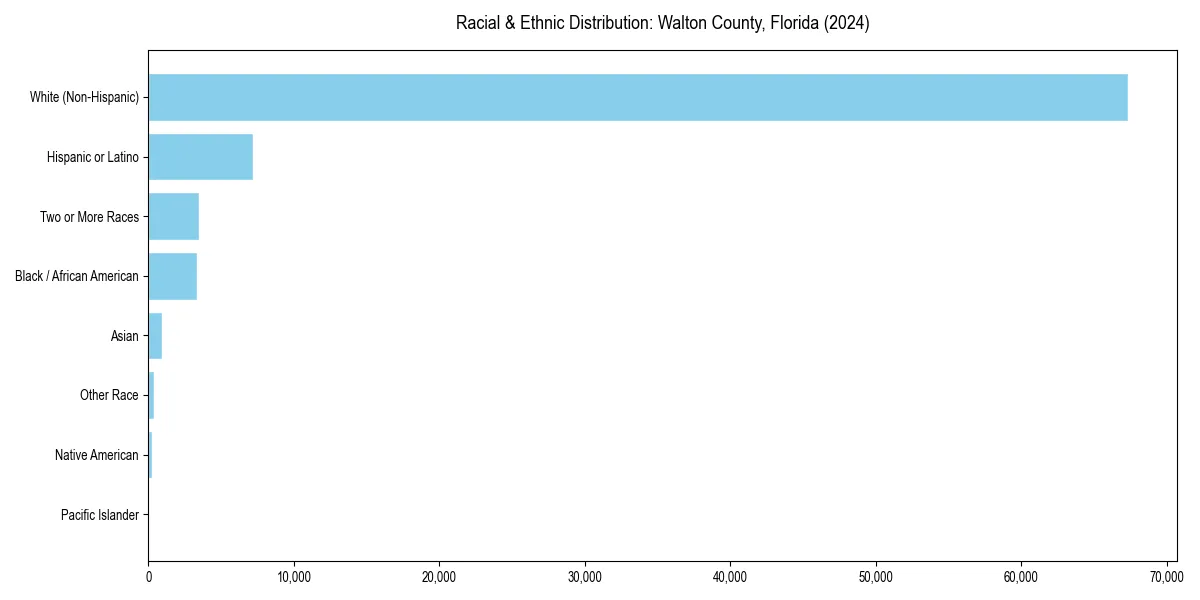 Bar chart showing racial distribution in  for 2024