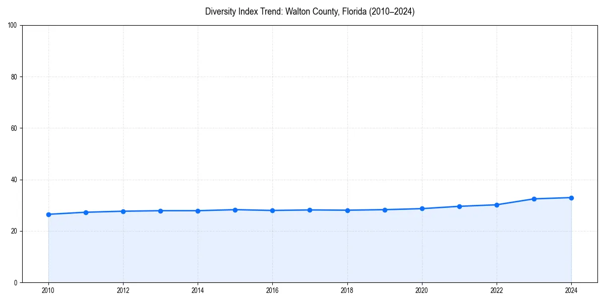 Line chart showing diversity index trends for 