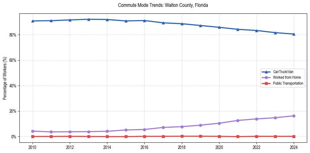 Transportation trends in Walton County, Florida