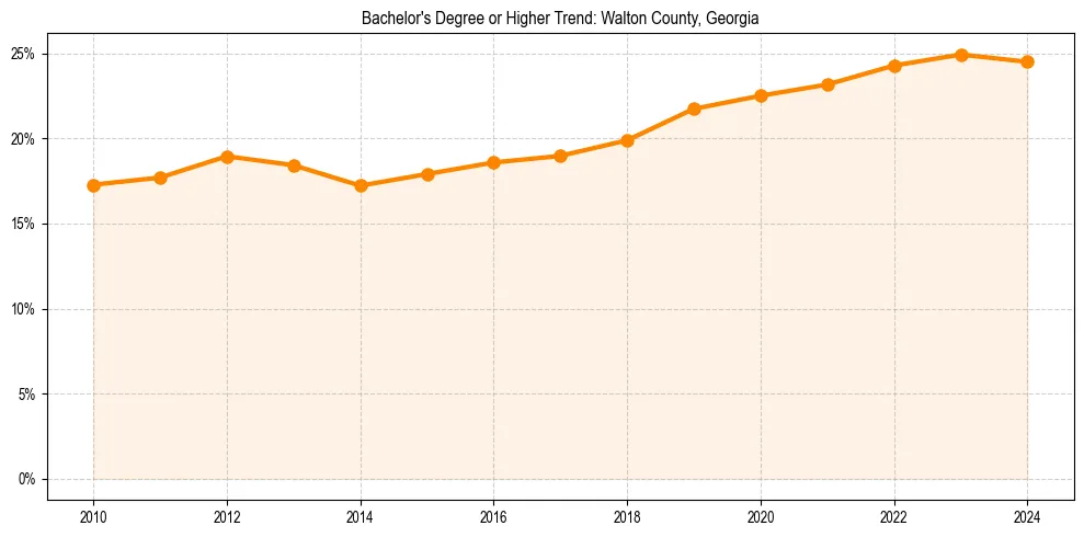 Trend chart showing bachelor degree growth in 