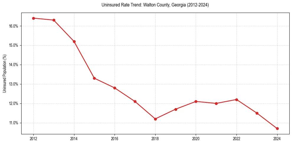 Uninsured trend chart for Walton County, Georgia