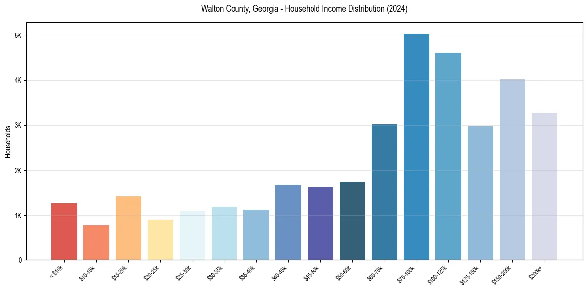 Income Distribution for 