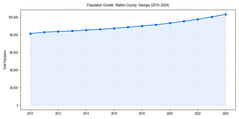 Population trends in 