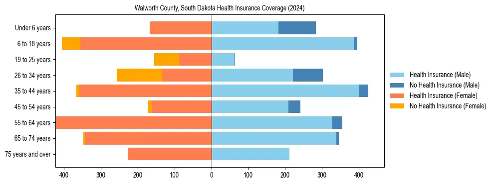 Health insurance pyramid for Walworth County, South Dakota