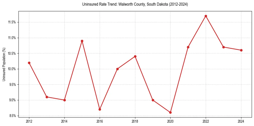 Uninsured trend chart for Walworth County, South Dakota