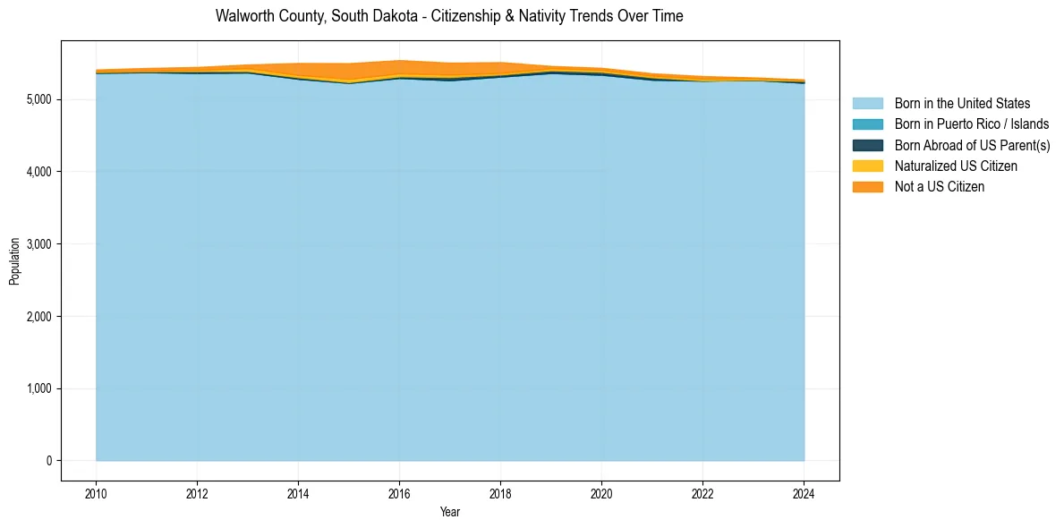 Historical nativity trends for 