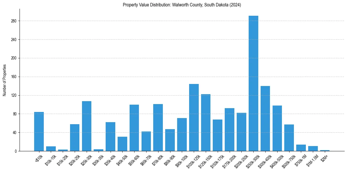 Value Distribution for 