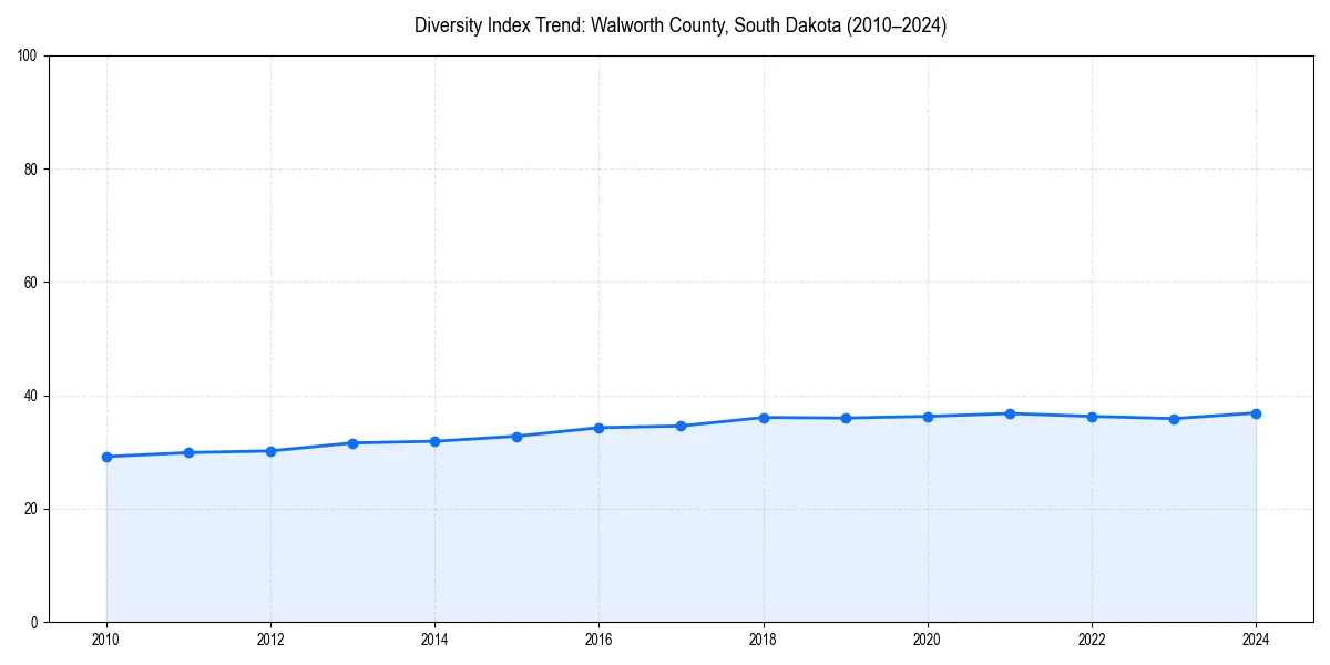 Line chart showing diversity index trends for 