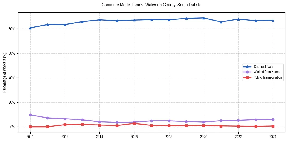 Transportation trends in Walworth County, South Dakota