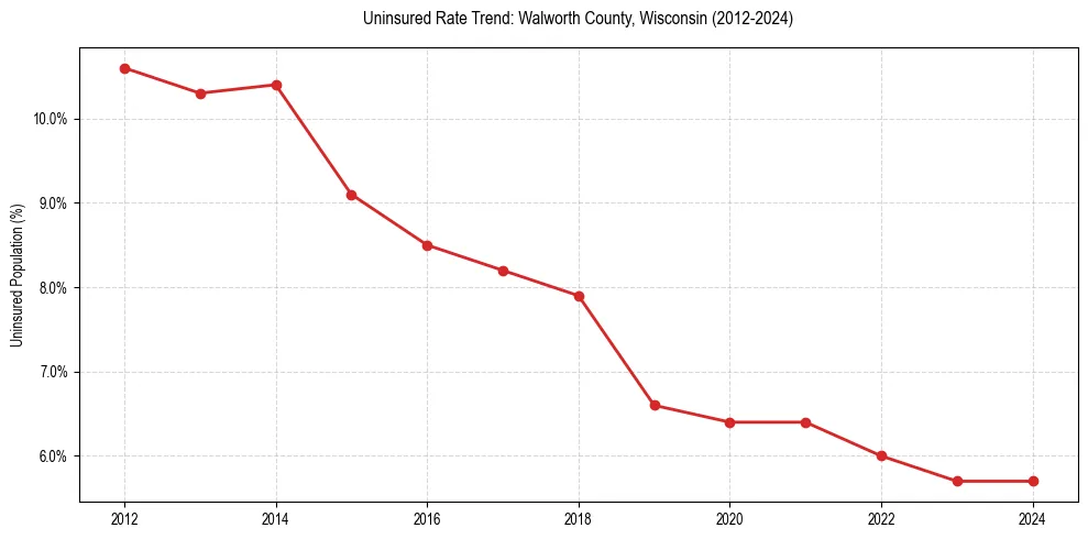 Uninsured trend chart for Walworth County, Wisconsin
