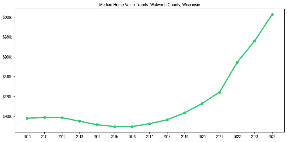 Median property value trends in 