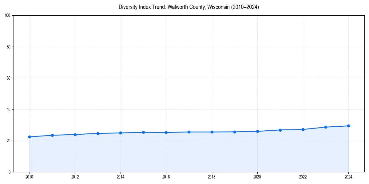 Line chart showing diversity index trends for 