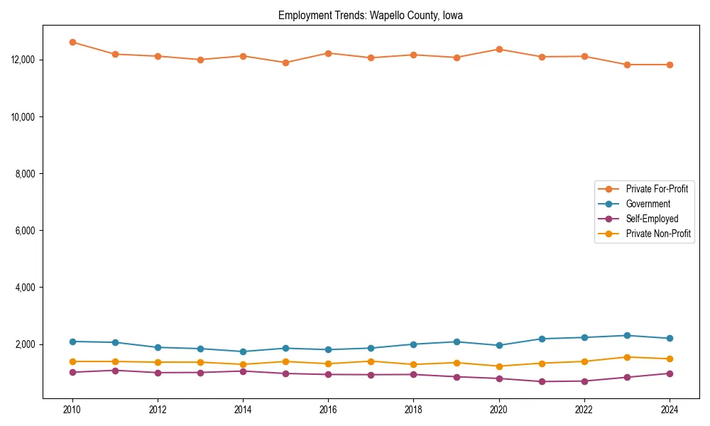 Long-term employment trends in 