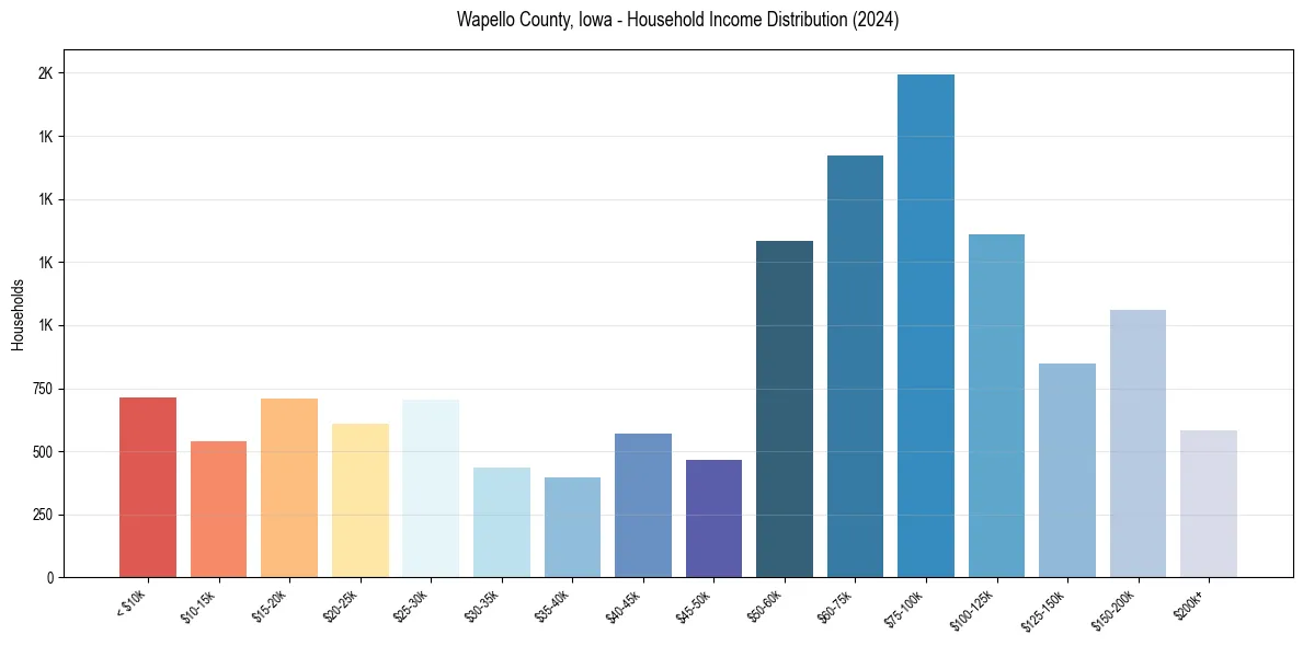 Income Distribution for 