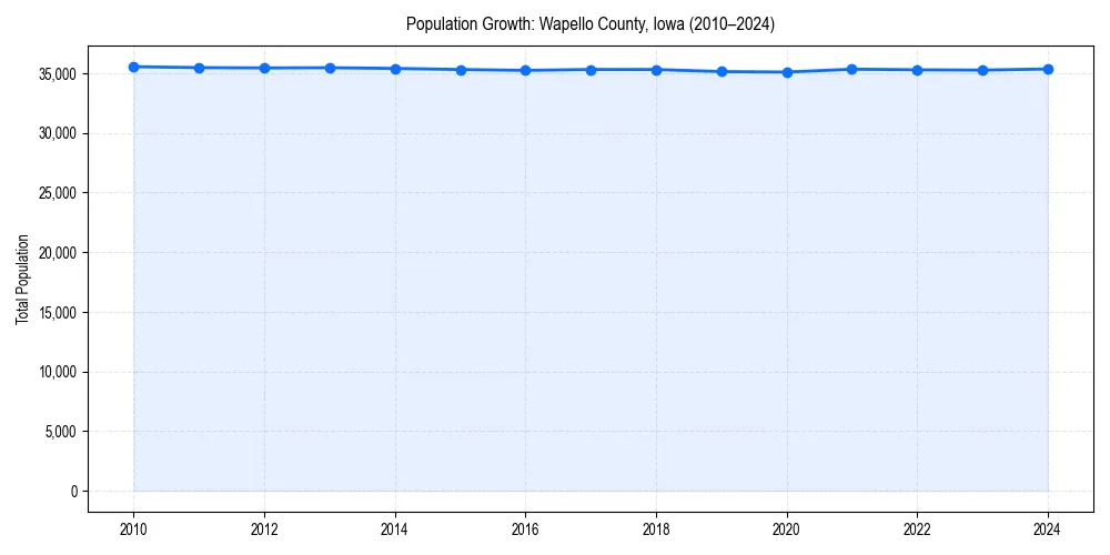 Population trends in 