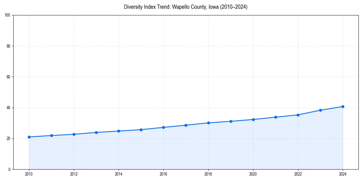 Line chart showing diversity index trends for 
