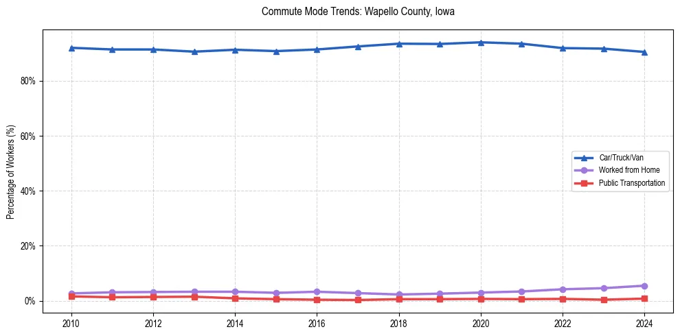 Transportation trends in Wapello County, Iowa