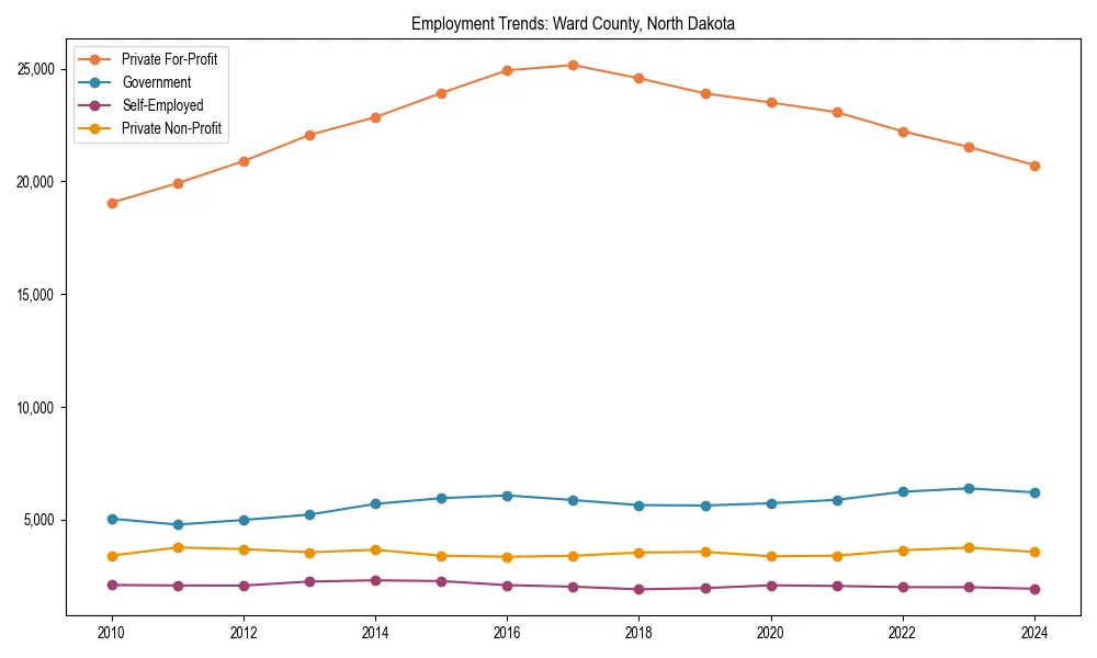 Long-term employment trends in 