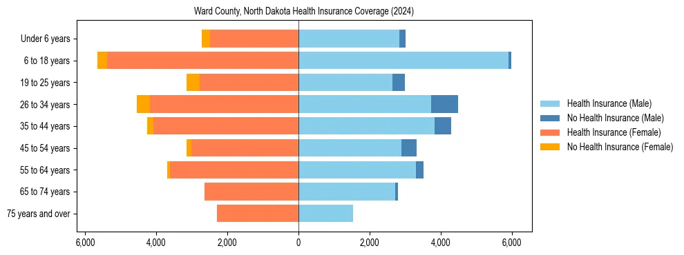 Health insurance pyramid for Ward County, North Dakota