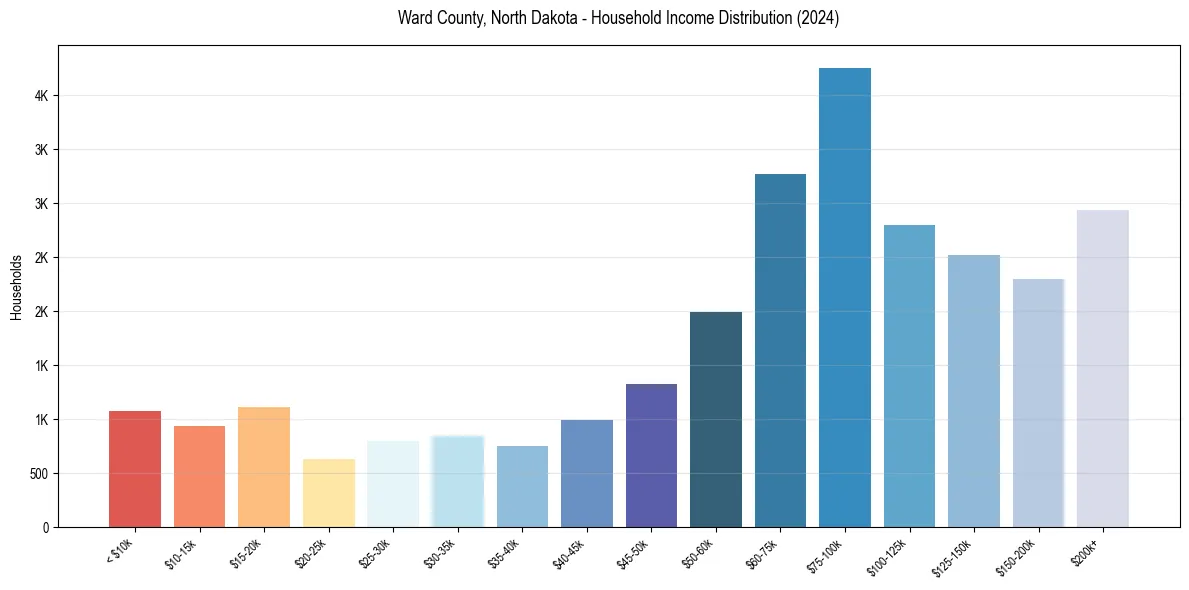 Income Distribution for 